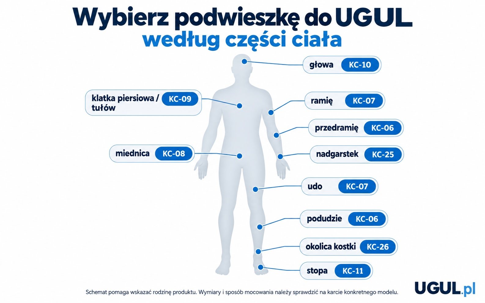 Dobór podwieszki do UGUL według części ciała i punktu podparcia